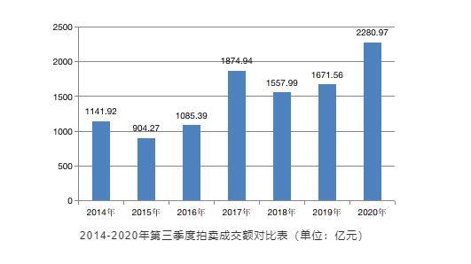 拍卖行业一改颓势盈利能力现报复性反弹!