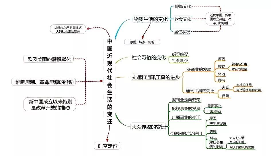 2021高三一輪複習攻略高考各科最新思維導圖彙總