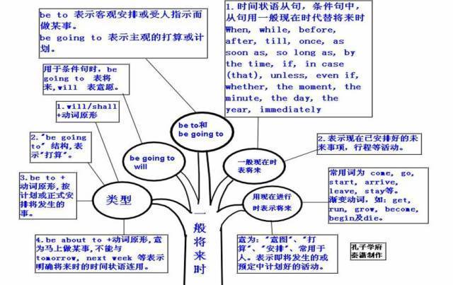 獨立主格結構 39.一般現在時 40.一般將來時 48.反意疑問句 49.