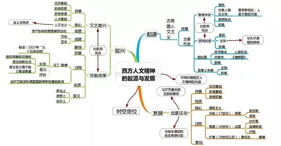 二,西方人文精神的起源与发展