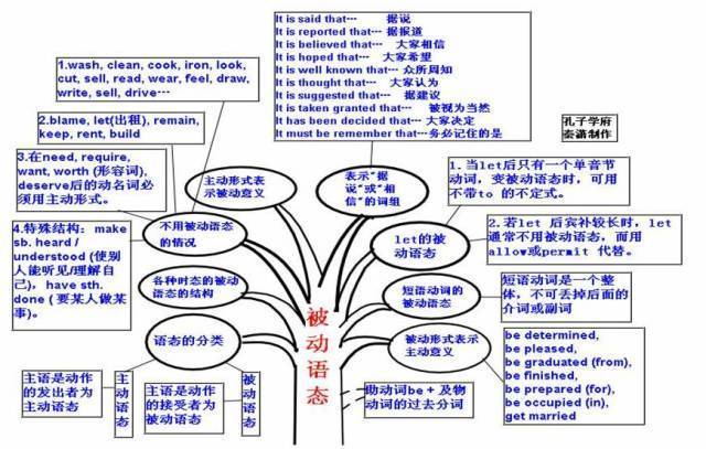 2021高三一輪複習攻略高考各科最新思維導圖彙總