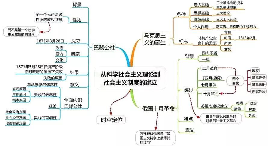 2021高三一轮复习攻略:高考各科最新思维导图汇总