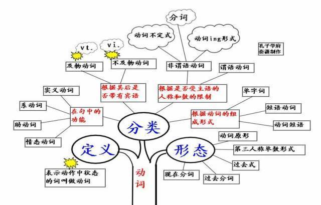 2021高三一輪複習攻略高考各科最新思維導圖彙總