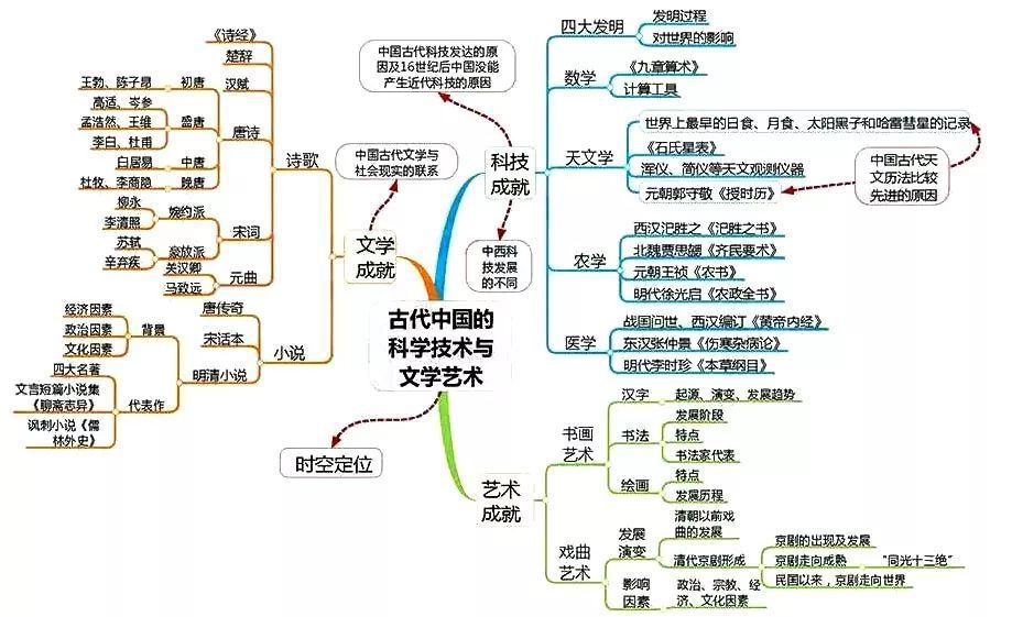 三,古代中国的科学技术与文学艺术