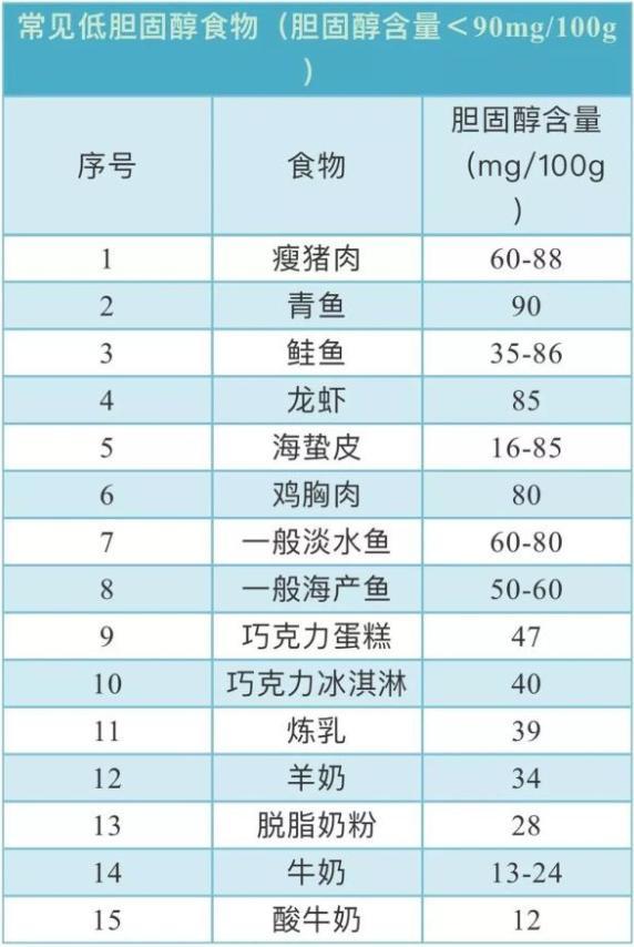 胆固醇偏高吃什么食物可以降胆固醇【含胆固醇高的食物有哪些】