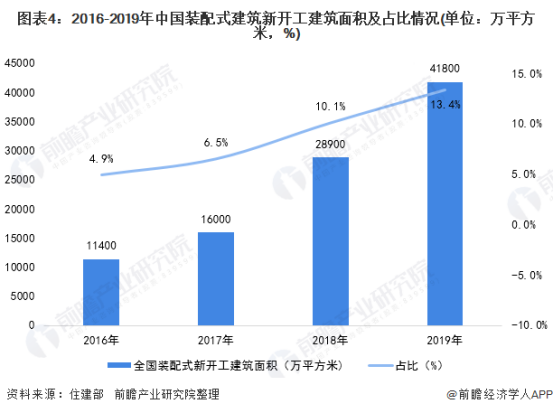 政策力捧 奖励扶持 十四五 规划助阵 钢结构装配式建筑继续引领建筑应用新风口 装配式建筑前景大好 腾讯新闻