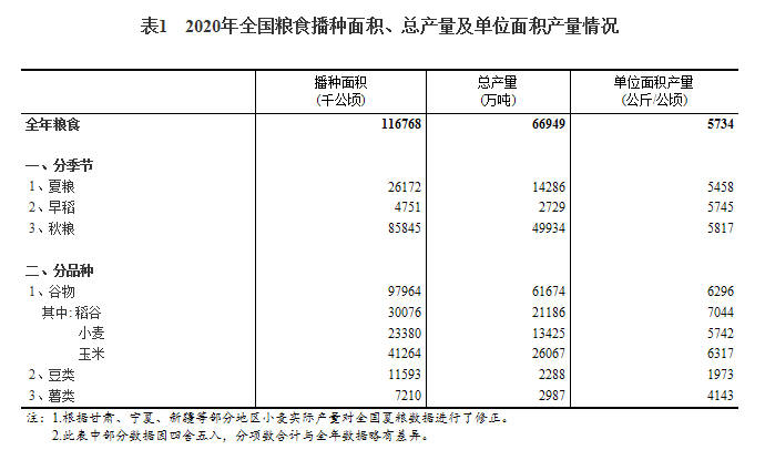 统计局:2020年全国粮食总产量为66949万吨 比上年增长0.9%
