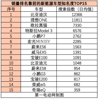 新能源汽車品牌知名度top206家造車新勢力位居前列