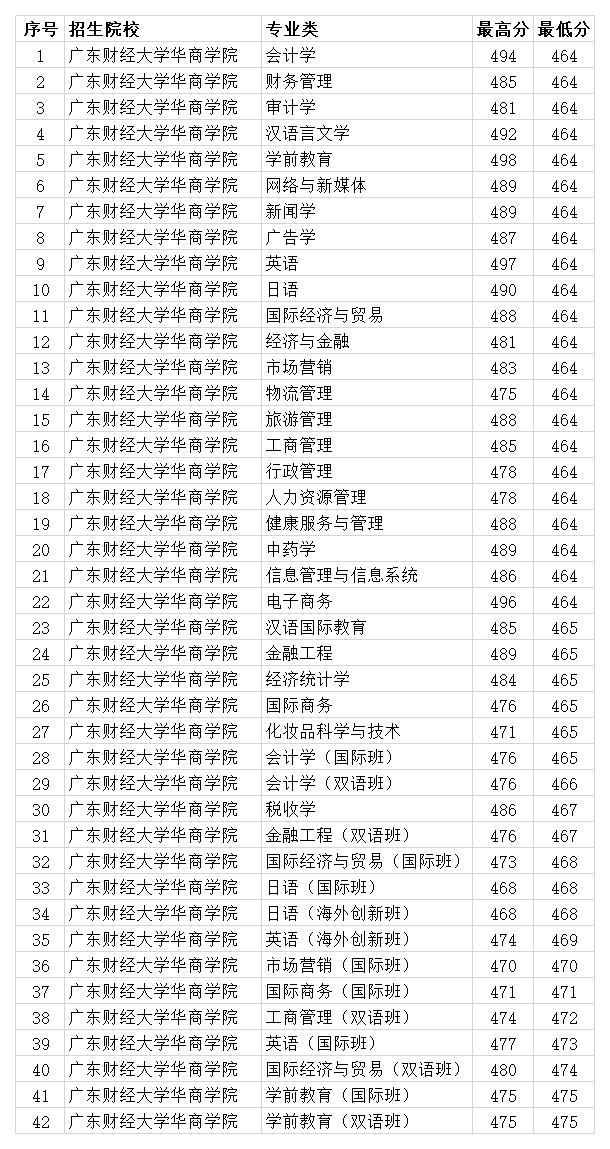 广东财经大学华商学院2020专业录取分数线理科最低443分