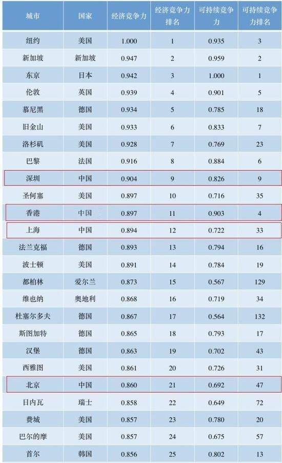 全球城市经济排名:深圳进入前十名