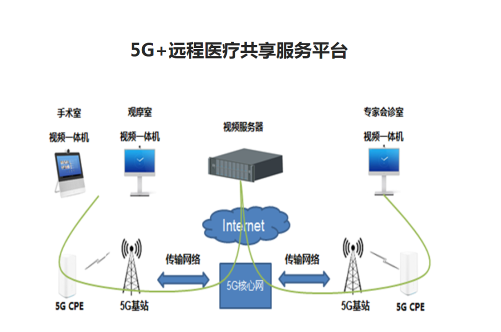 5g 远程智慧医疗共享服务平台