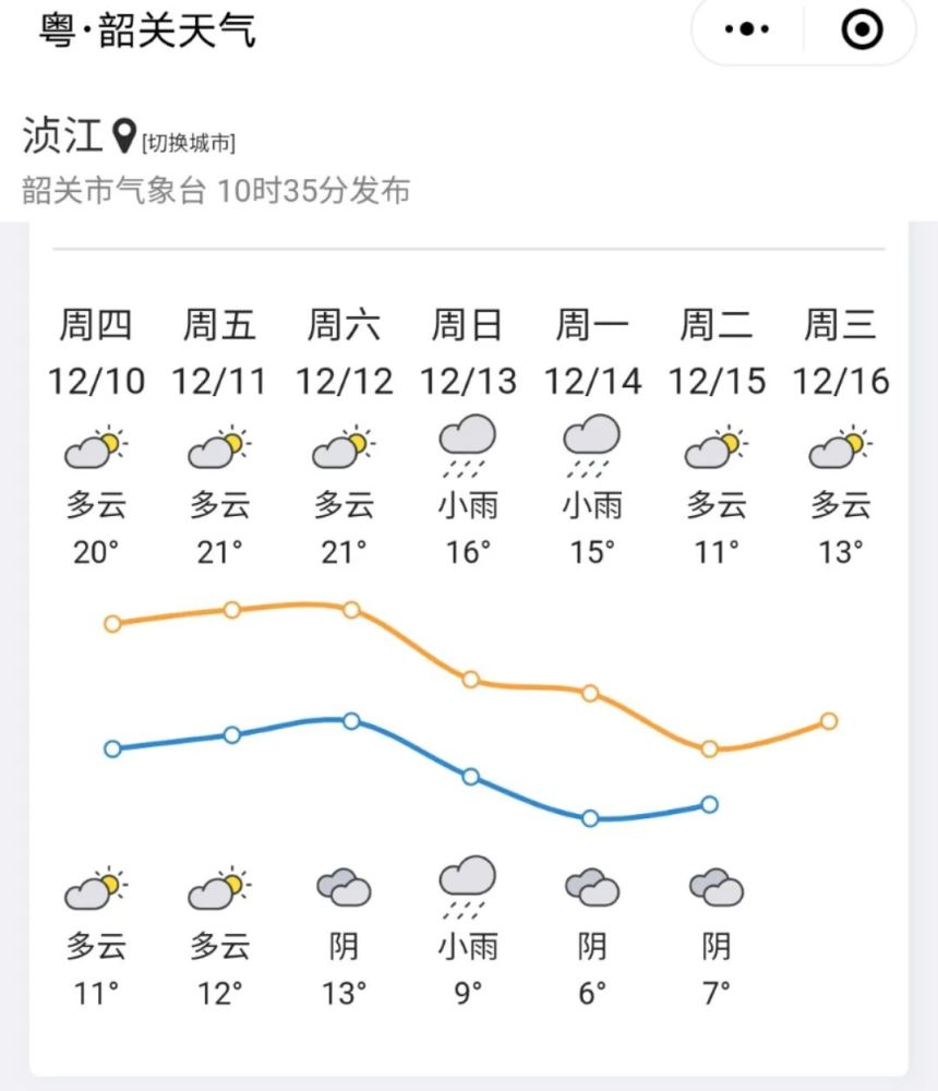 来看看气温走势图据韶关天气预计,未来一周前期早晚寒凉,白天温暖,13