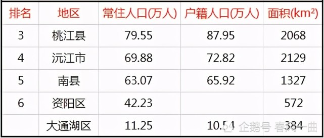 益阳6区县人口一览:赫山区90万,南县65万