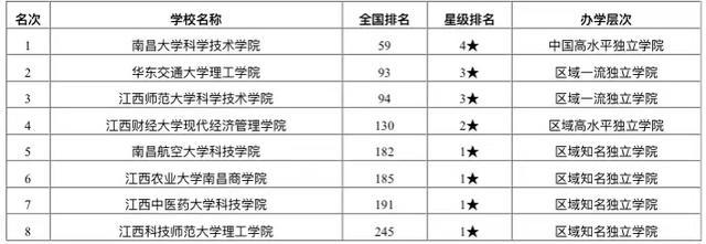 2020江西财经大学金_2020年南昌市最好大学排名:江西财经大学居第3名,全