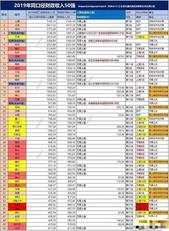 2019年泉州GDP和财政收入_泉州GDP很高,为何财政收入不多