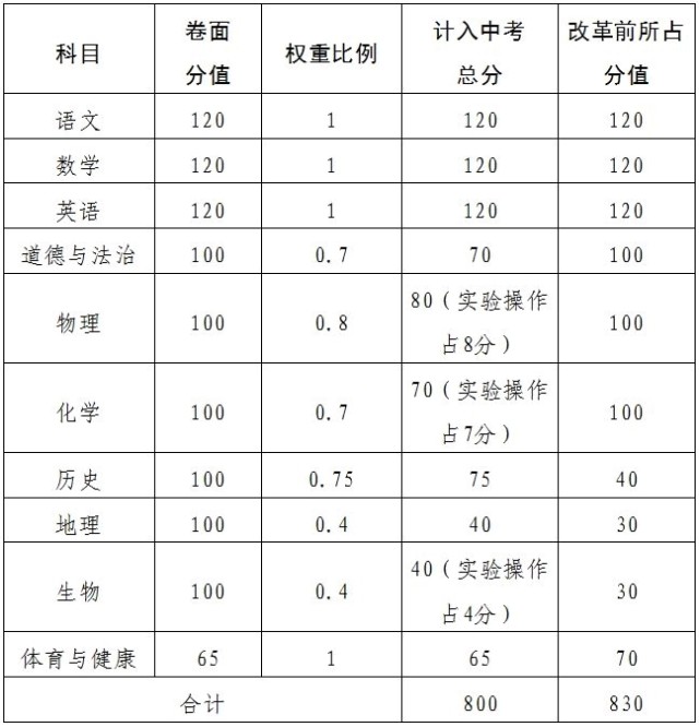 偏科补救型！中考资料，弱科提升的简单介绍