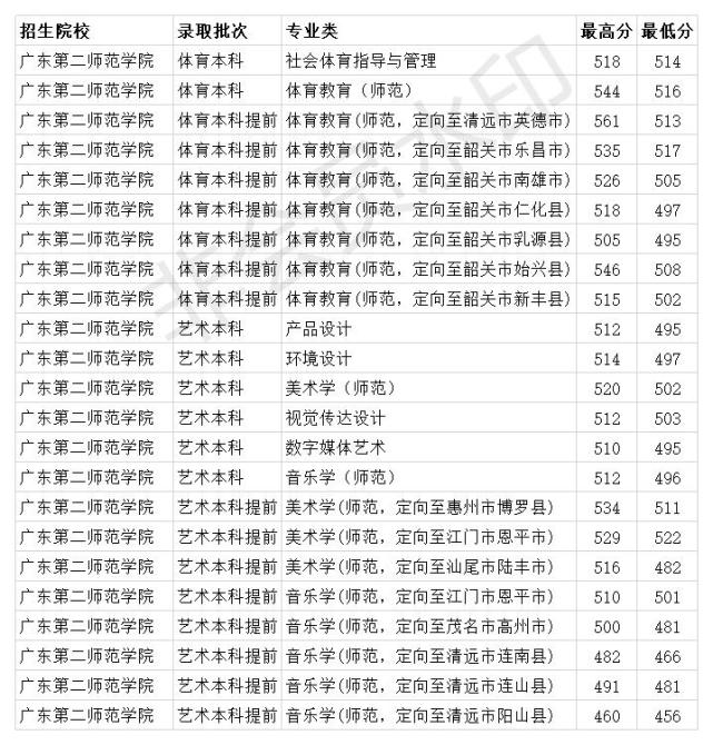 广东第二师范学院2020年各专业录取分数线 理科最低461分