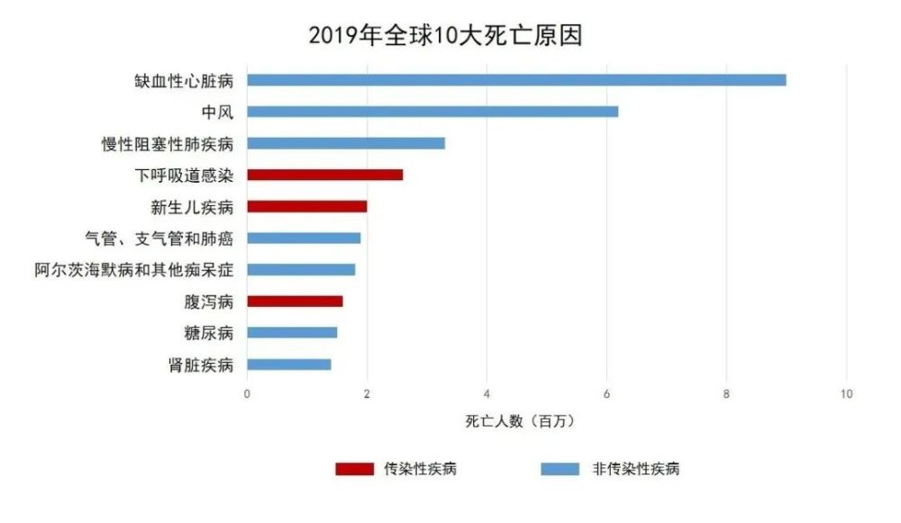 2019全球10大死亡原因,看看人类最易因哪些疾病死亡_腾讯新闻