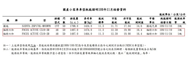 Toyota跨界车对手亮相福特focusactive测油耗 能源局 经济部 福特focus Toyota Corolla Cross 福特 Focus