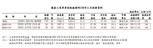 Toyota跨界车对手亮相福特focusactive测油耗 能源局 经济部 福特focus Toyota Corolla Cross 福特 Focus