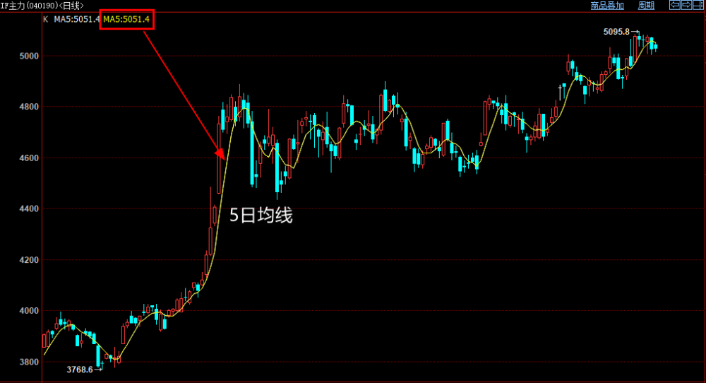 5日均线(ma5)以及macd的应用
