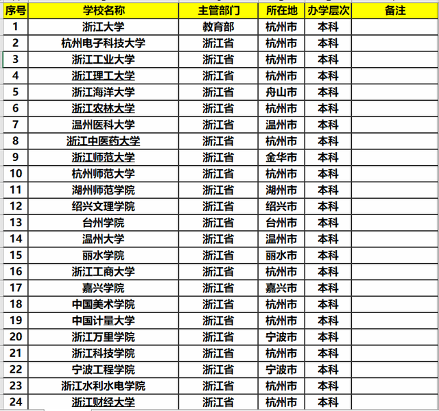 浙江省最好的10所大學僅有一所985但抵得上4所211