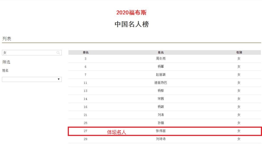 娱乐圈最新十位女星 80后霸占6席 70后占1席 90后夺魁 腾讯新闻