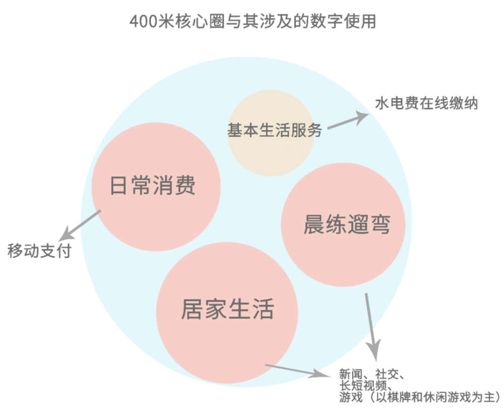 城市老人生活圈和圈子里的数字温柔 腾讯新闻