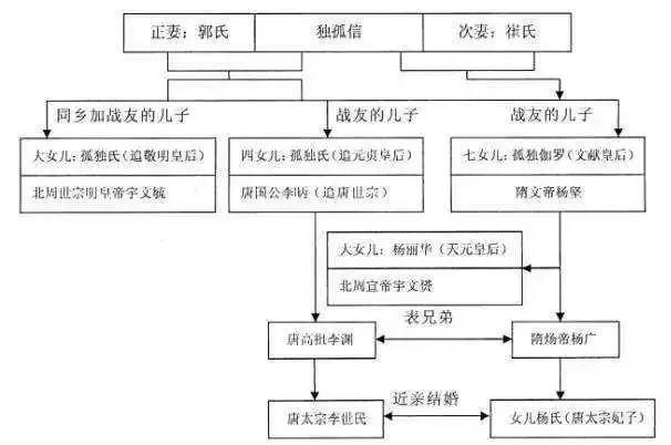 独孤皇后人物关系图图片