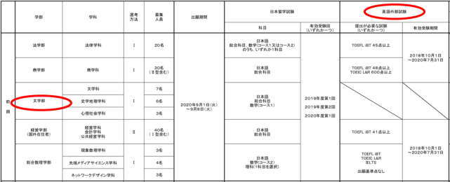 日本 不是吧 没有英语成绩也可以 这些学校赶紧安排上