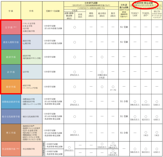 日本 不是吧 没有英语成绩也可以 这些学校赶紧安排上