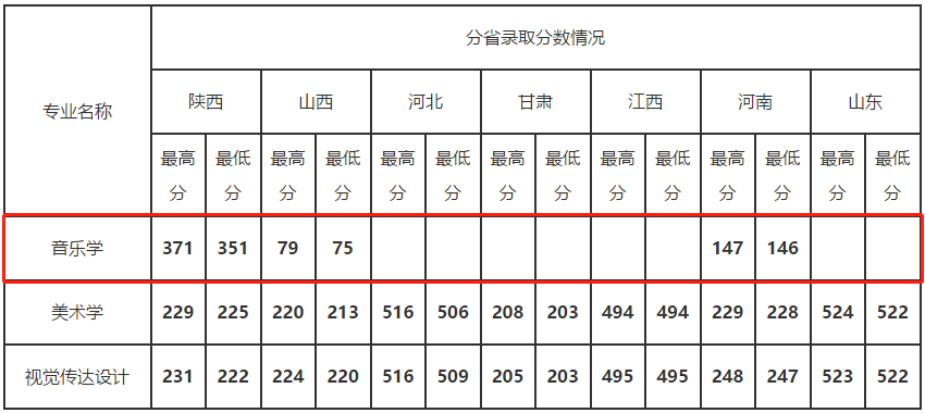 安康學院2021年音樂類招生簡章