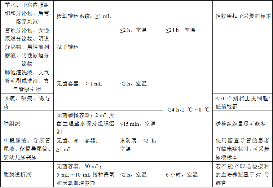 行标解读 临床微生物学检验标本的采集和转运 腾讯新闻