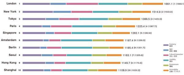 全球城市综合实力排名 上海跃居第十名北京在经济领域保持第三 东京 李沐航 北京 市川宏雄 全球城市 上海