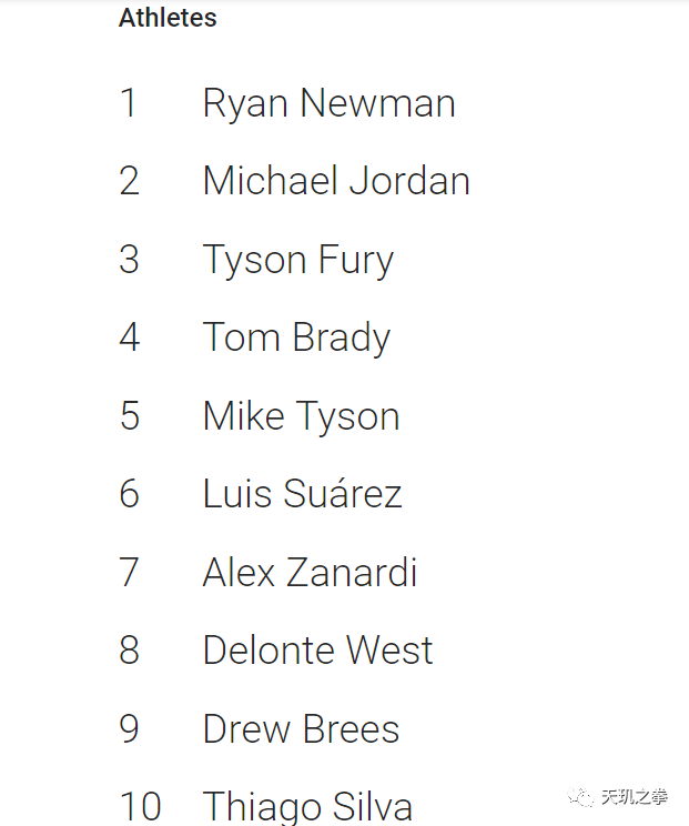 世界拳击手排名2020_2020年全球最受关注拳手榜单出炉,他力压泰森名列榜