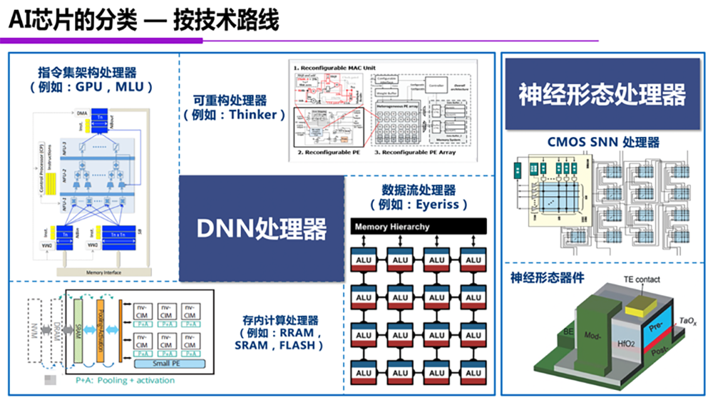 一文吃透ai芯片技术路线 清华尹首一教授演讲全文 Gtic 腾讯新闻