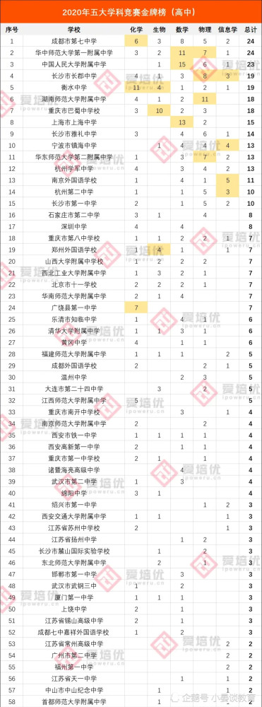 全国高中排名2020最_2020年全国高中清北人数排行榜发布:西工大附中全国