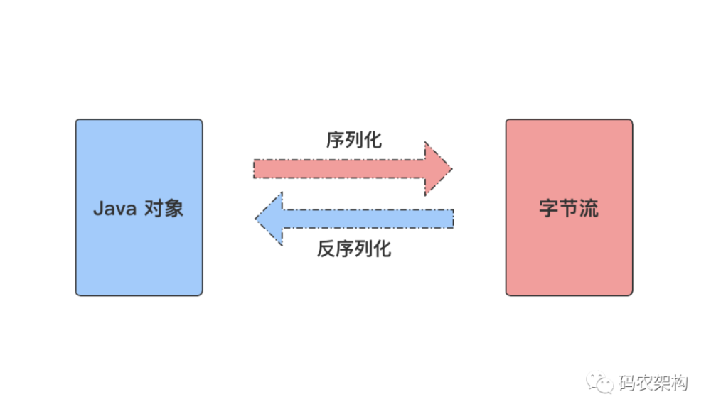 Java并发编程 Java 序列化的工作机制 腾讯新闻