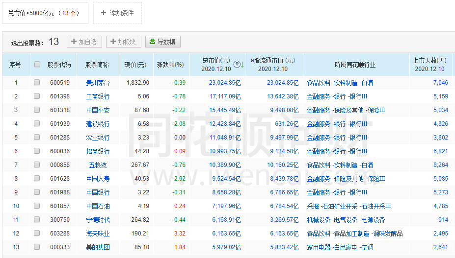 超级大盘股中国石油现在市值在沪深两市