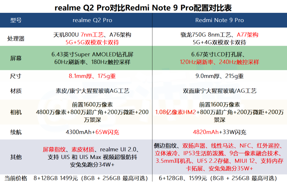 不吹不黑,客观分析红米note9pro和真我q2pro到底谁更香?_腾讯新闻