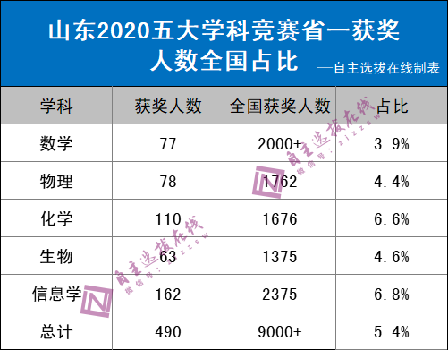 山东省高中排名2020_2020年淄博4所重点高中市实验、一中、四中、六中高