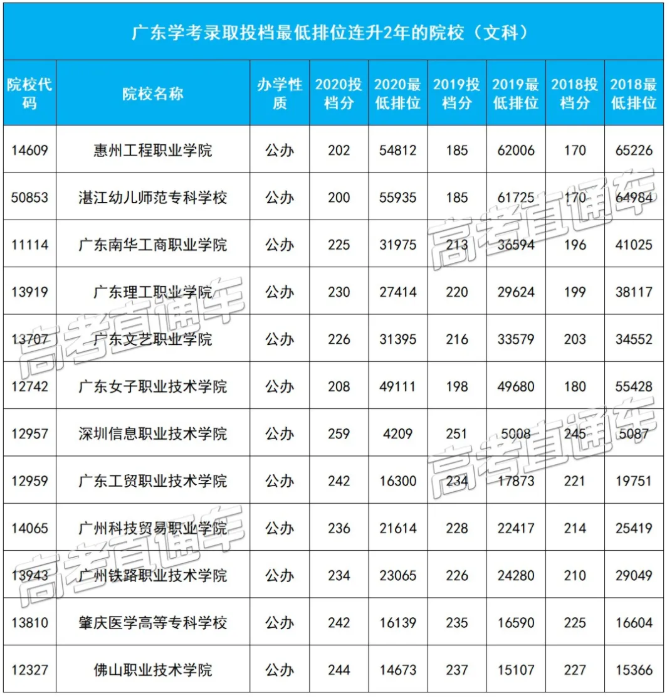近几年广东学考录取中文理科最低排位连升2年的院校