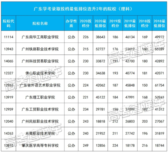 近几年广东学考录取中文理科最低排位连升2年的院校 腾讯网