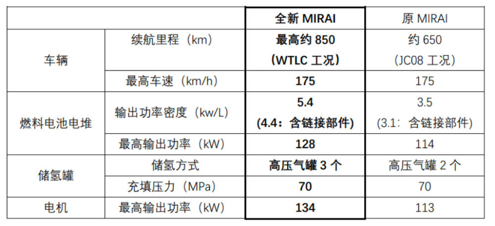 丰田氢燃料电池车mirai换代续航达850公里新车