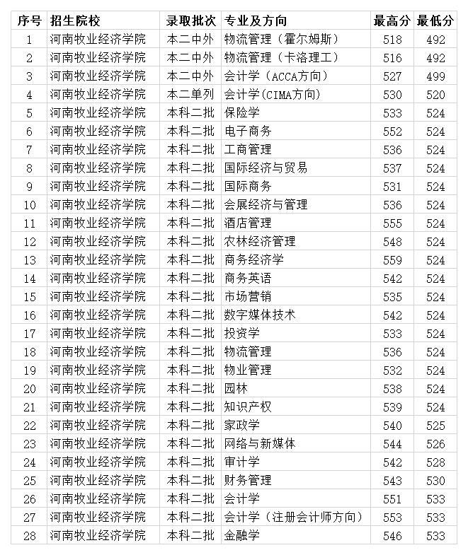 河南牧业经济学排名_河南牧业经济学院2020年各专业录取分数线本科最低