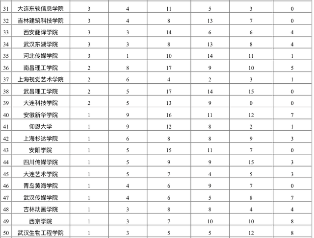 2020高考专业前景排_2020中国五大城市群大学排名出炉,这些高校