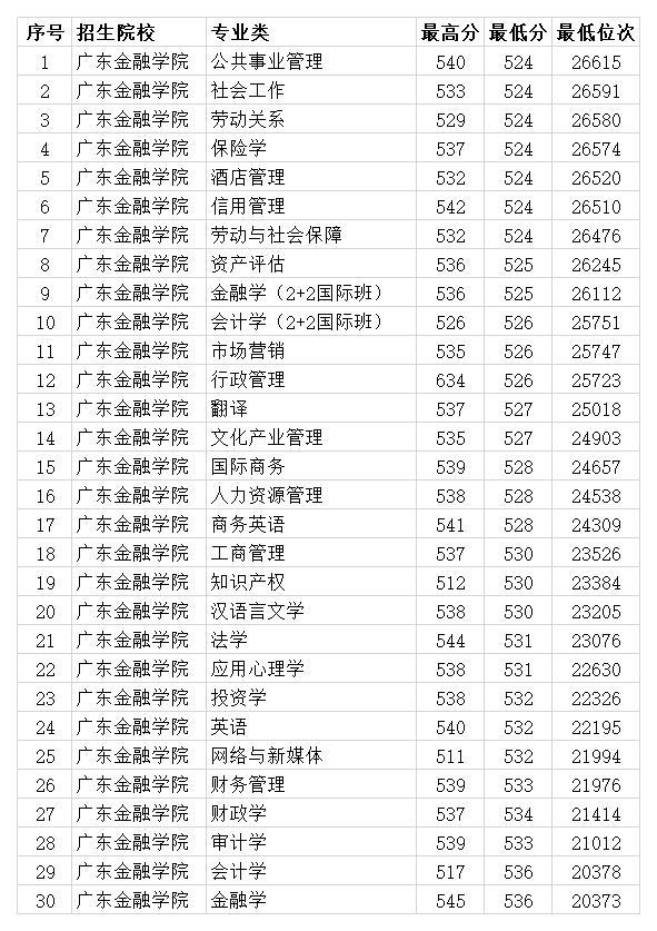 廣東金融學院2020年廣東各專業錄取分數線本科最低519分