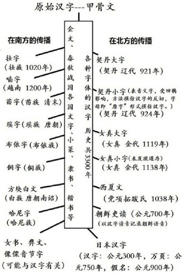 深度解析 四大古文字体系为什么只有汉字流传至今 腾讯网