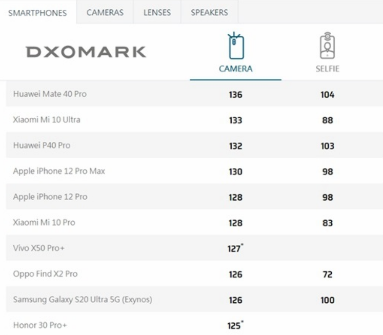 2020苹果手机像素排名_手机拍照排名出炉:iPhone12Pro仅排第五,华为Mate40Pro拿