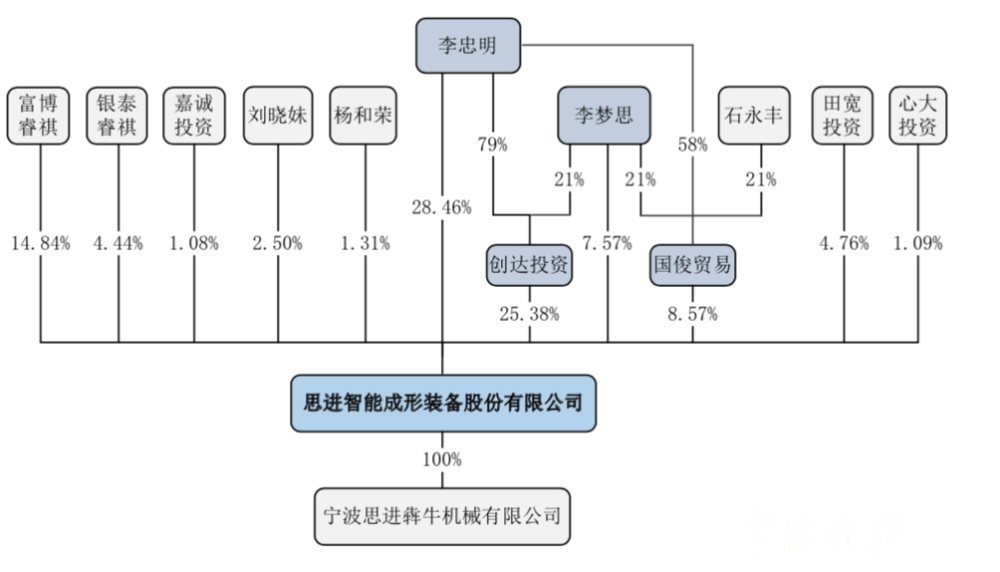 除公司实际控制人李忠明,李梦思外,持有公司5%以上股份的其他主要股东